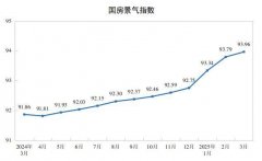 <b>同比增加19.3</b>